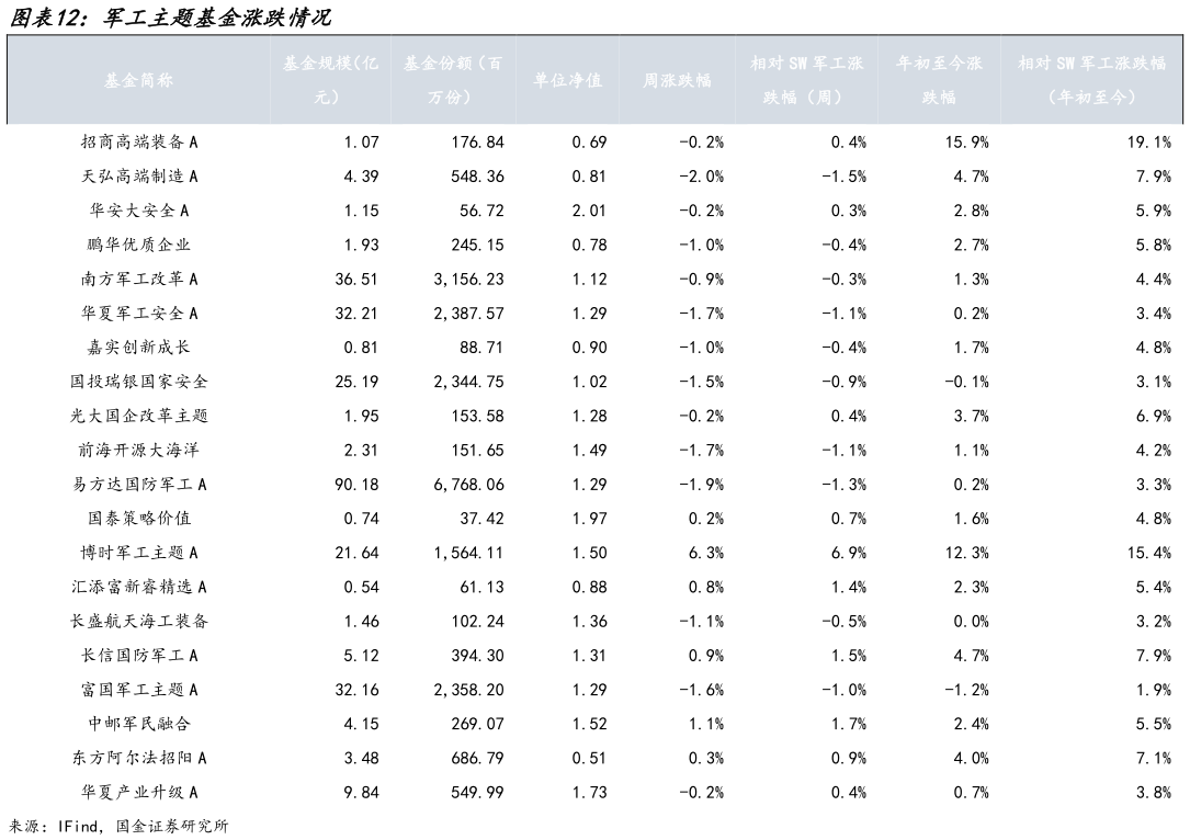 如何看待军工主题基金涨跌情况?