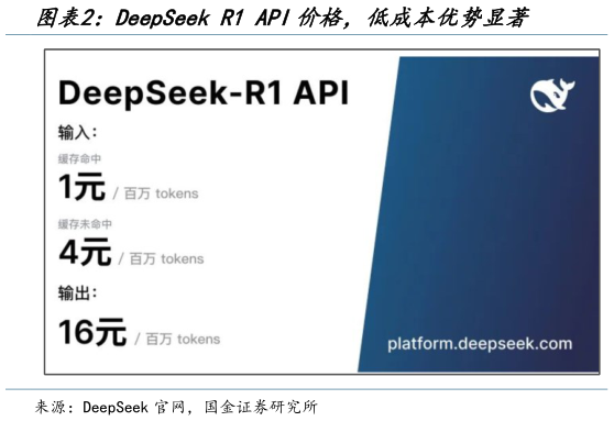 想问下各位网友DeepSeek R1 API价格，低成本优势显著?