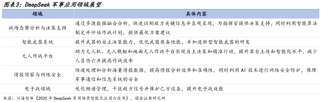 怎样理解DeepSeek军事应用领域展望?