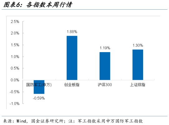 如何解释各指数本周行情?