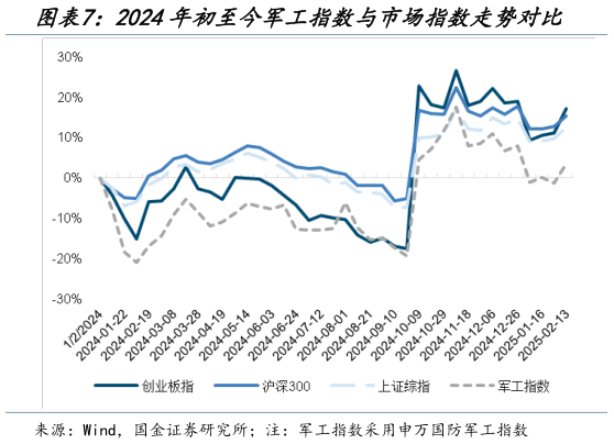 如何了解2024年初至今军工指数与市场指数走势对比?