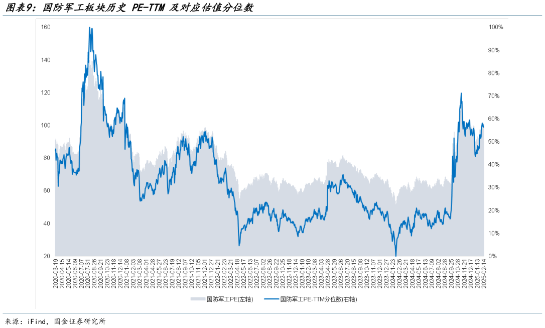 想问下各位网友国防军工板块历史 PE-TTM 及对应估值分位数?