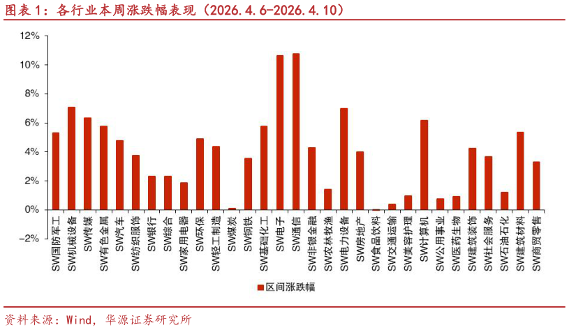 如何才能各行业本周涨跌幅表现（2026.4.6-2026.4.10）?