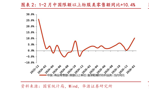如何了解1-2 月中国限额以上纺服类零售额同比10.4%?