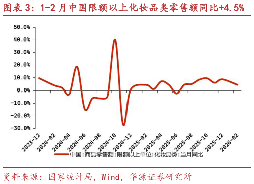 想关注一下1-2 月中国限额以上化妆品类零售额同比4.5%?
