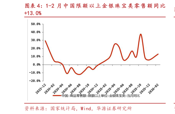 一起讨论下1-2 月 中 国 限 额 以 上 金 银 珠 宝 类 零 售 额 同 比?