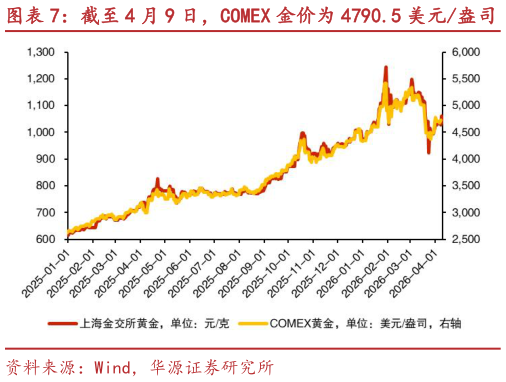 咨询下各位截至 4 月 9 日，COMEX 金价为 4790.5 美元盎司?