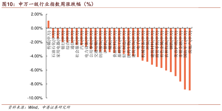 谁能回答申万一级行业指数周涨跌幅（%）?