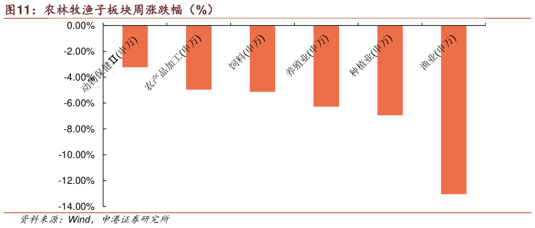 各位网友请教一下农林牧渔子板块周涨跌幅（%）?