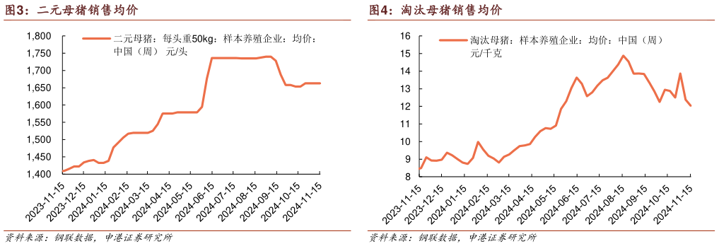 如何了解二元母猪销售均价 仔猪出栏均价 淘汰母猪销售均价?