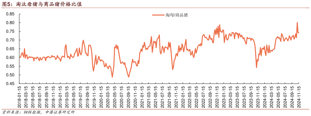 咨询下各位淘汰母猪与商品猪价格比值?