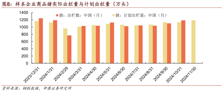 如何了解样本企业商品猪实际出栏量与计划出栏量（万头）?