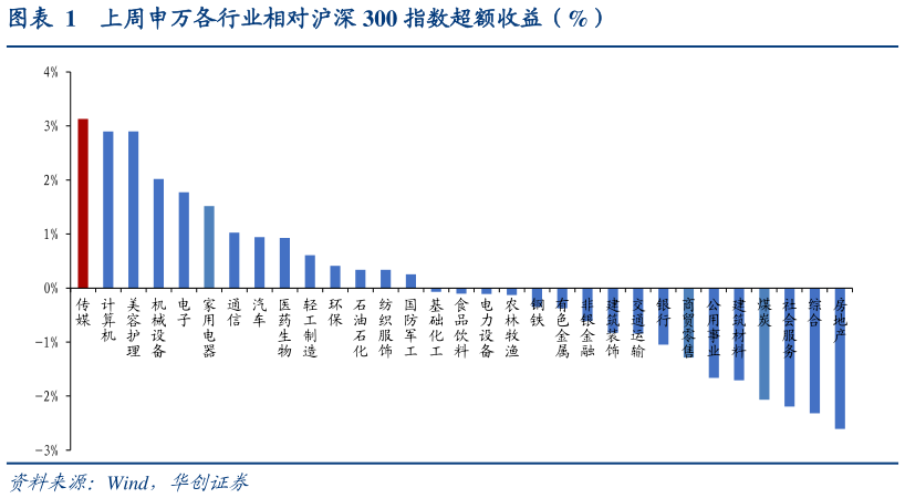 一起讨论下上周申万各行业相对沪深 300 指数超额收益（%）