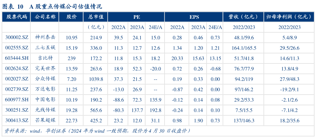 想关注一下A 股重点传媒公司估值情况