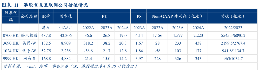 如何了解港股重点互联网公司估值情况