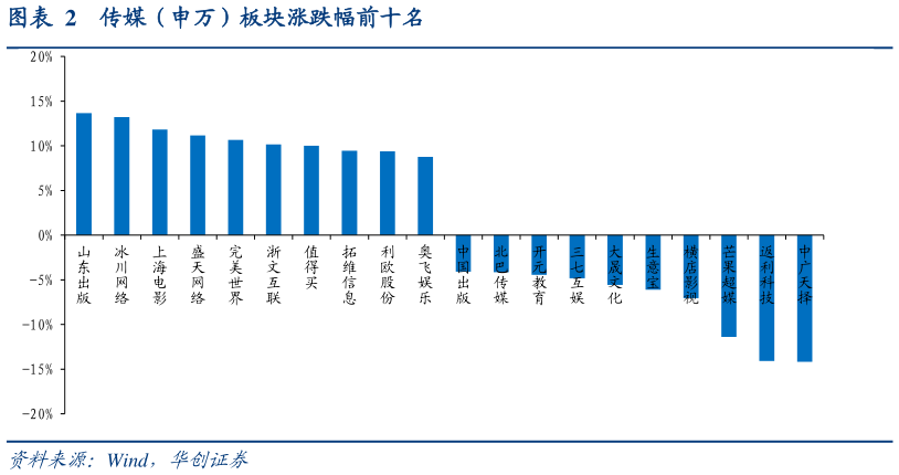 如何看待传媒（申万）板块涨跌幅前十名