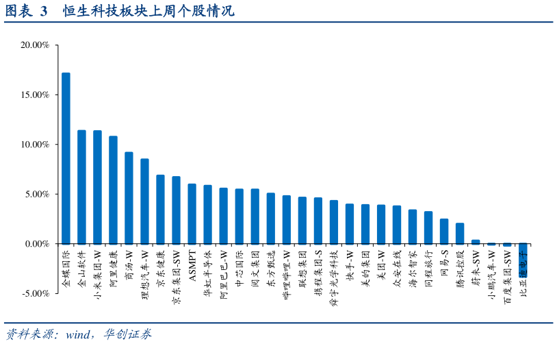 各位网友请教一下恒生科技板块上周个股情况
