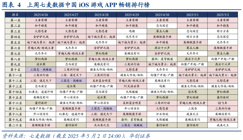我想了解一下上周七麦数据中国 iOS 游戏 APP 畅销排行榜