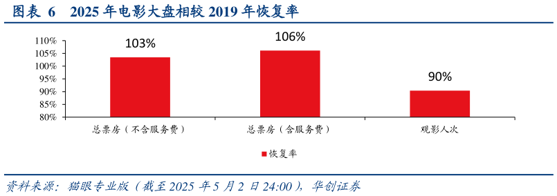 如何看待2025 年电影大盘相较 2019 年恢复率