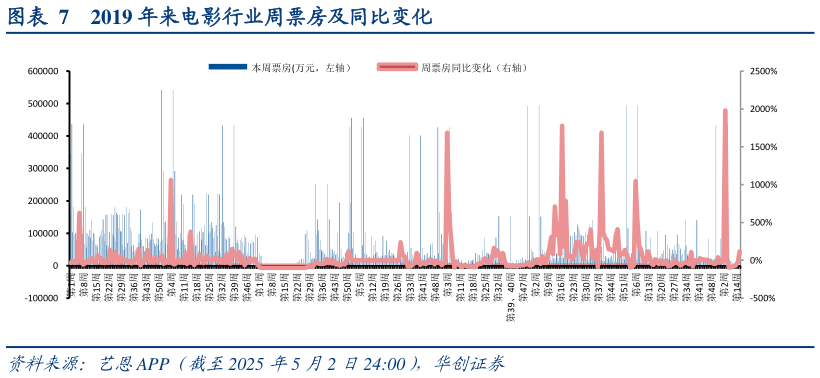 谁能回答2019 年来电影行业周票房及同比变化