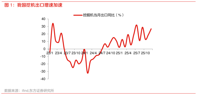 如何了解我国挖机出口增速加速