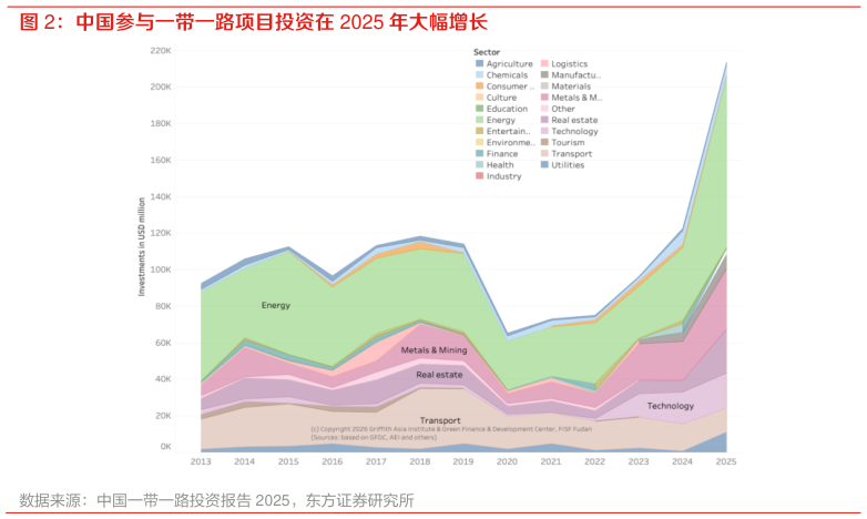 咨询下各位中国参与一带一路项目投资在 2025 年大幅增长