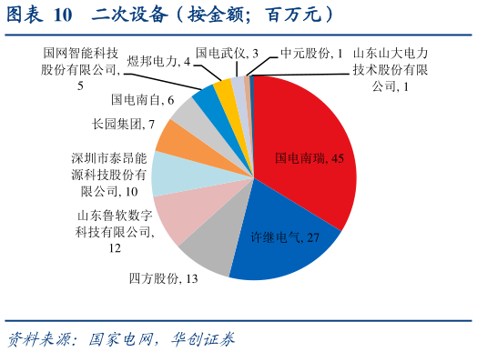 谁知道二次设备（按金额百万元）