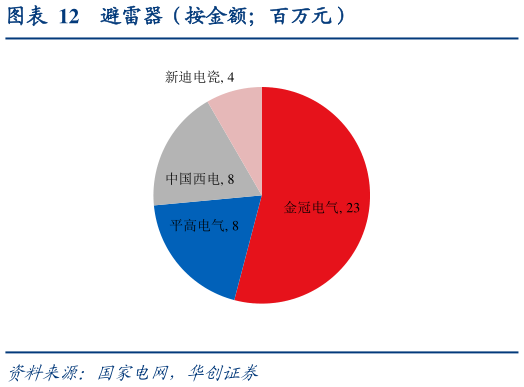 咨询大家避雷器（按金额百万元）