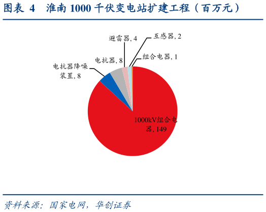怎样理解淮南 1000 千伏变电站扩建工程（百万元）