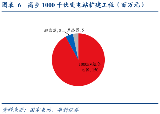 想关注一下高乡 1000 千伏变电站扩建工程（百万元）