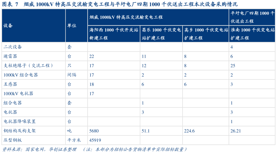 各位网友请教一下烟威 1000kV 特高压交流输变电工程与平圩电厂四期 1000 千伏送出工程本次设备采购情况