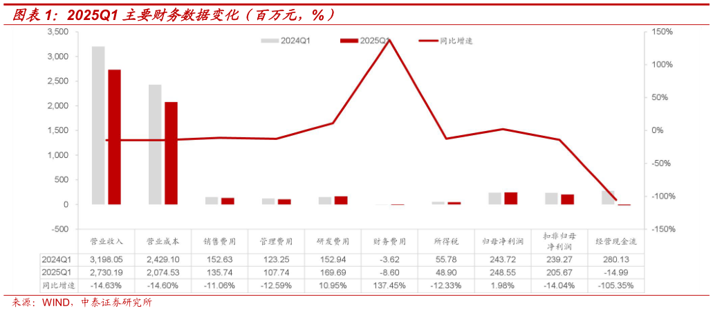 咨询下各位2025Q1 主要财务数据变化（百万元，%）