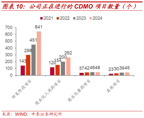 如何解释公司正在进行的CDMO 项目数量（个）