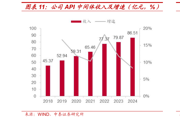 想问下各位网友公司API 中间体收入及增速（亿元，%）