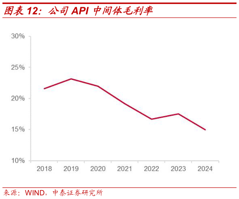 怎样理解公司API 中间体毛利率