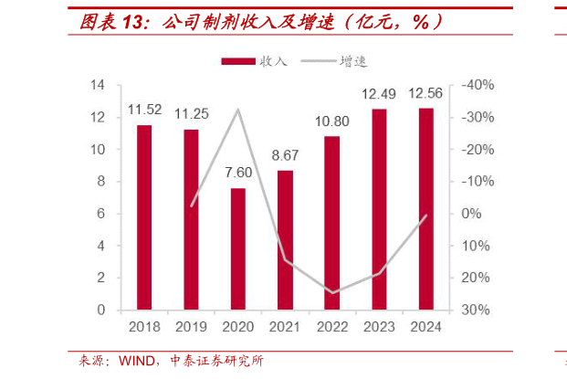 如何解释公司制剂收入及增速（亿元，%）