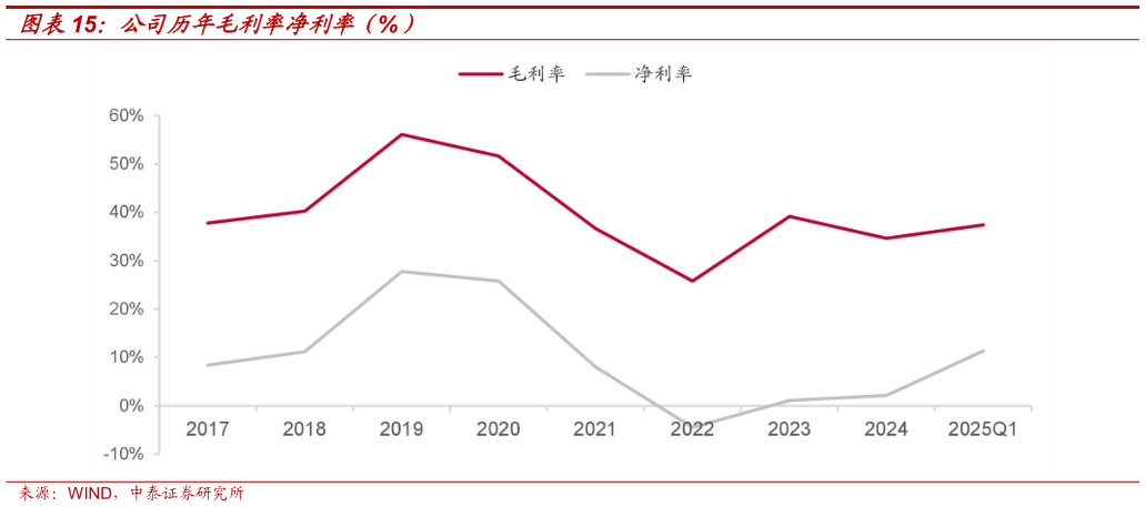 咨询大家公司历年毛利率净利率（%）