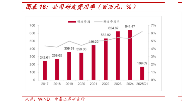 如何了解公司研发费用率（百万元，%）