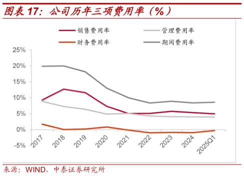 如何了解公司历年三项费用率（%）