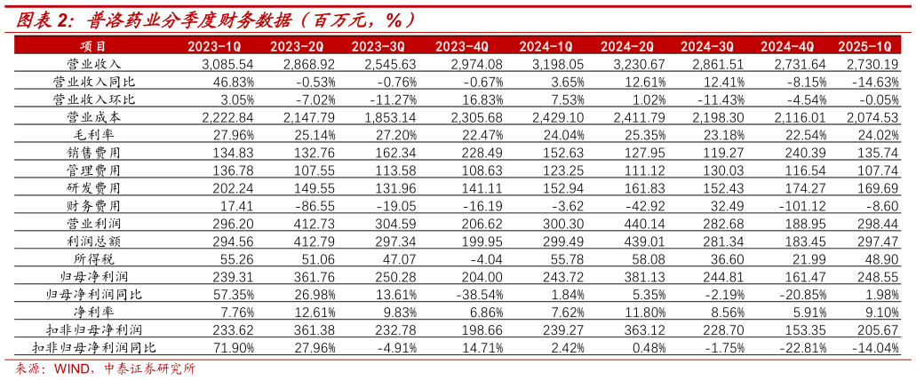 谁能回答普洛药业分季度财务数据（百万元，%）