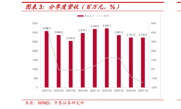 咨询下各位分季度营收（百万元，%）