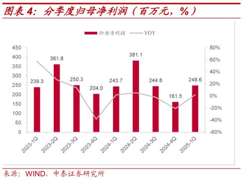 如何了解分季度归母净利润（百万元，%）