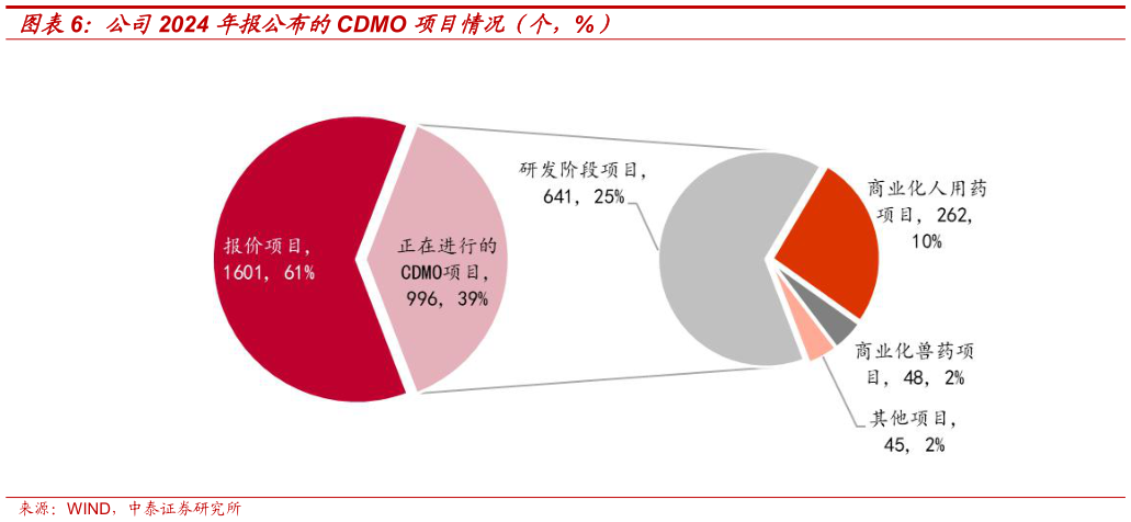 想关注一下公司2024 年报公布的CDMO 项目情况（个，%）