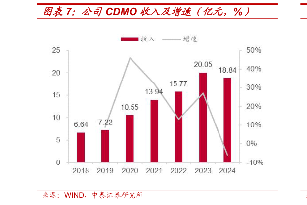 想关注一下公司CDMO 收入及增速（亿元，%）
