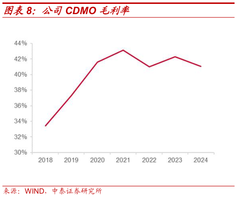 想问下各位网友公司CDMO 毛利率