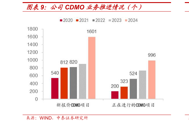 谁能回答公司CDMO 业务推进情况（个）