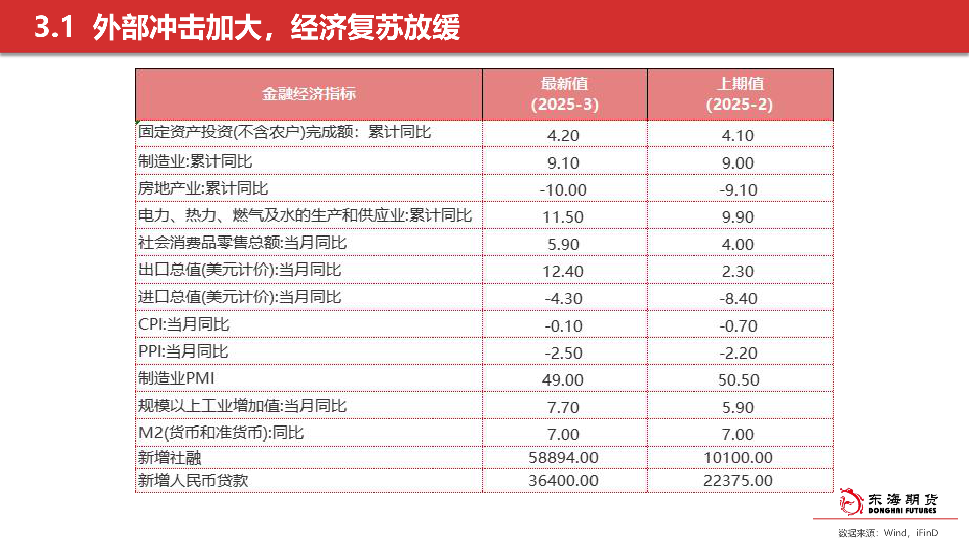我想了解一下3.1  外部冲击加大，经济复苏放缓