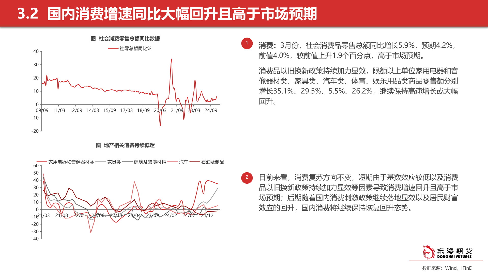 如何看待3.2  国内消费增速同比大幅回升且高于市场预期