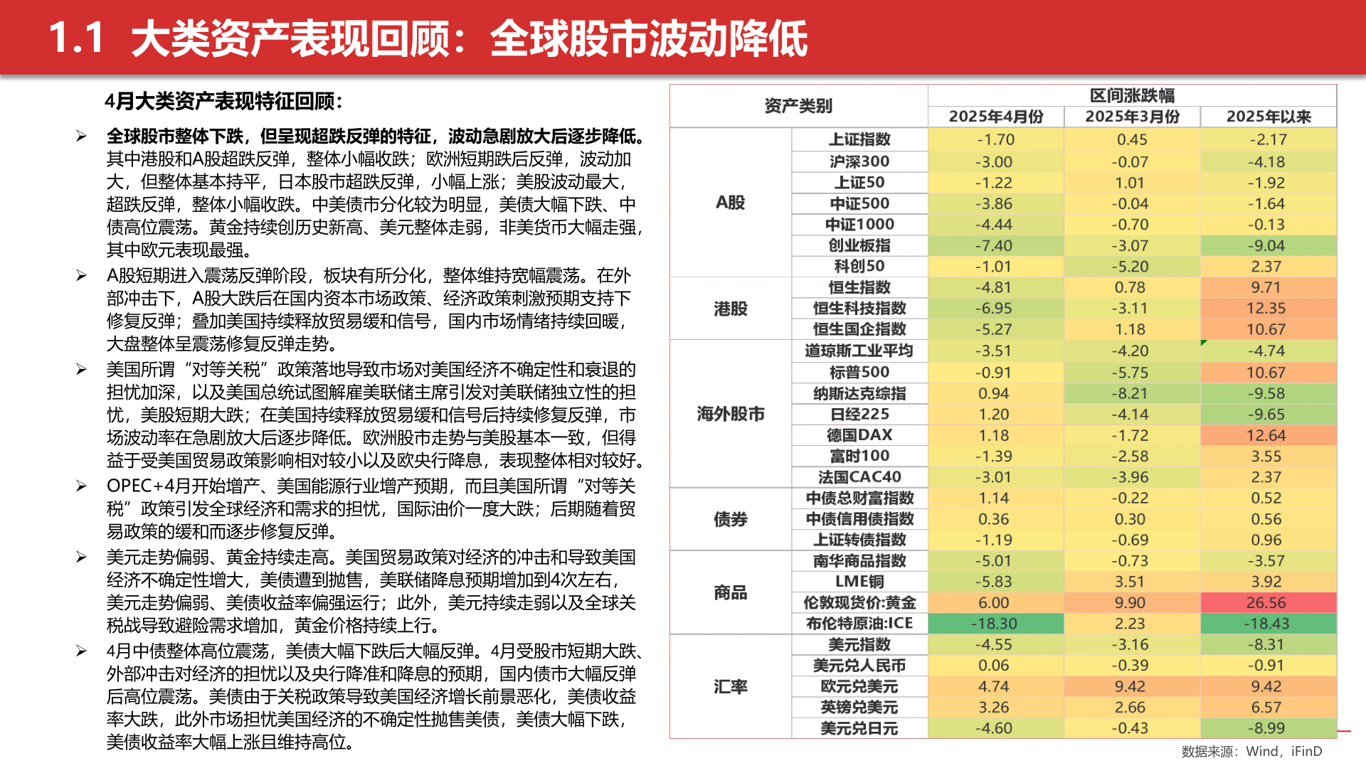 想问下各位网友1.1  大类资产表现回顾：全球股市波动降低