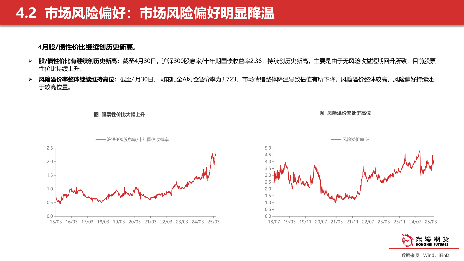 谁知道4.2  市场风险偏好：市场风险偏好明显降温